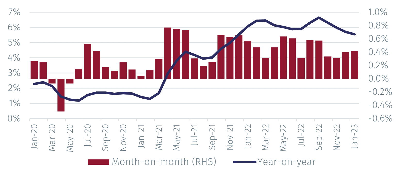 MFN US CPI Inflation falls, but less than the Fed is likely to have